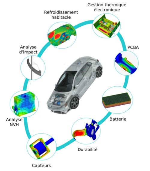 Schéma illustrant les capacités de simulation numérique et d'analyse par éléments finis (FEA) de SimLab pour divers composants automobiles.