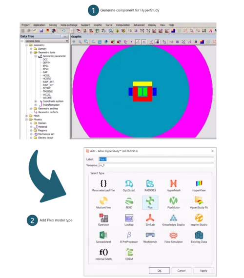 Schéma de connexion entre un modèle géométrique et l'ajout du type de modèle Flux dans HyperStudy.