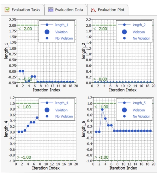 Graphiques d'évaluation des tâches, des données et des contraintes par index d'itération dans HyperStudy.