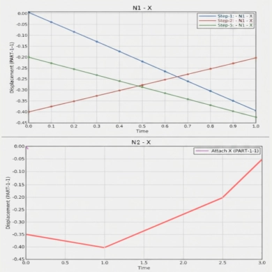 Graphiques multiples de déplacement en fonction du temps pour différents nœuds sous Simcenter HyperView.