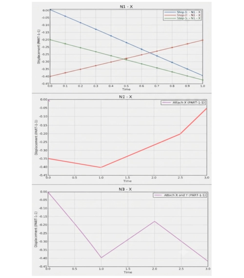 Graphiques multiples de déplacement en fonction du temps pour différents nœuds sous Simcenter HyperView.