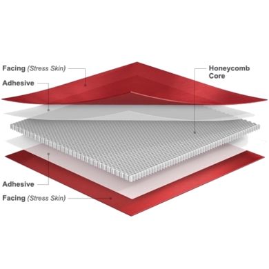 Vue éclatée schématique d'un panneau sandwich composite (peau/adhésion/âme/adhésion/peau) avec les annotations des composants, typique des modèles de matériaux avancés dans Radioss.