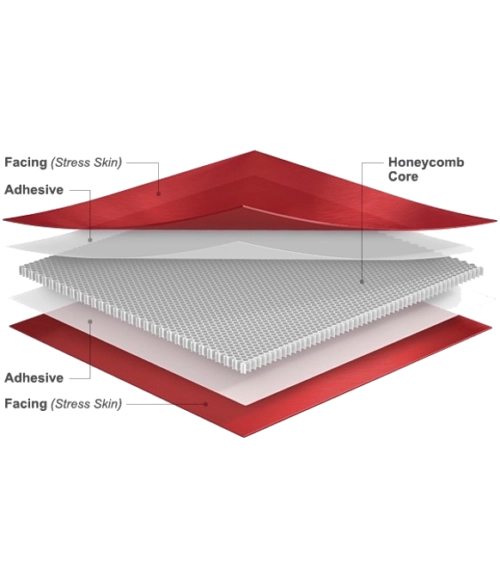 Vue éclatée schématique d'un panneau sandwich composite (peau/adhésion/âme/adhésion/peau) avec les annotations des composants, typique des modèles de matériaux avancés dans Radioss.