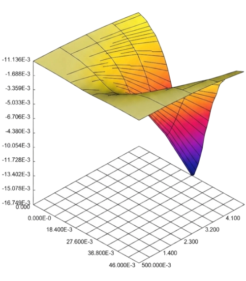 Graphique de surface 3D colorimétrique montrant la distribution du champ magnétique, avec l'axe vertical représentant l'amplitude et les axes horizontaux les dimensions spatiales.