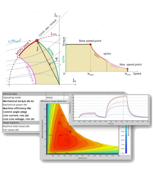 Tableau de bord d'analyse de moteur électrique combinant des graphiques théoriques et des résultats de simulation, incluant des cartes d'efficacité et des courbes thermiques.