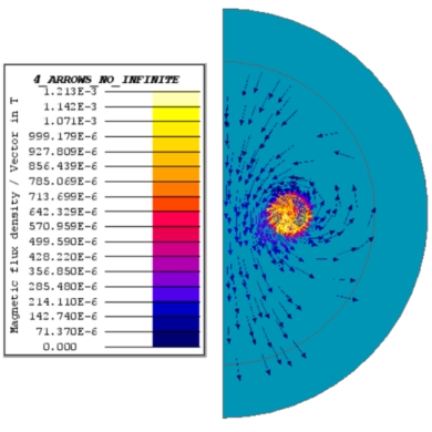 Simulation par éléments finis montrant la distribution vectorielle du champ magnétique (flèches) dans une moitié de stator, avec une échelle de densité de flux en Tesla (T).